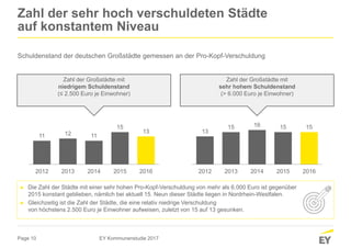 Page 10
13
15 16 15 15
2012 2013 2014 2015 2016
Zahl der sehr hoch verschuldeten Städte
auf konstantem Niveau
Schuldenstand der deutschen Großstädte gemessen an der Pro-Kopf-Verschuldung
EY Kommunenstudie 2017
► Die Zahl der Städte mit einer sehr hohen Pro-Kopf-Verschuldung von mehr als 6.000 Euro ist gegenüber
2015 konstant geblieben, nämlich bei aktuell 15. Neun dieser Städte liegen in Nordrhein-Westfalen.
► Gleichzeitig ist die Zahl der Städte, die eine relativ niedrige Verschuldung
von höchstens 2.500 Euro je Einwohner aufweisen, zuletzt von 15 auf 13 gesunken.
11 12 11
15
13
2012 2013 2014 2015 2016
Zahl der Großstädte mit
niedrigem Schuldenstand
(≤ 2.500 Euro je Einwohner)
Zahl der Großstädte mit
sehr hohem Schuldenstand
(> 6.000 Euro je Einwohner)
 