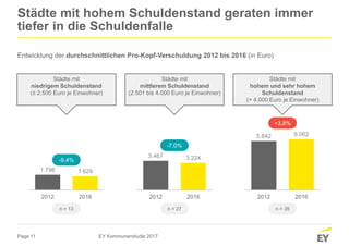 Page 11
Städte mit hohem Schuldenstand geraten immer
tiefer in die Schuldenfalle
Entwicklung der durchschnittlichen Pro-Kopf-Verschuldung 2012 bis 2016 (in Euro)
EY Kommunenstudie 2017
5.842 6.062
2012 2016
1.798 1.629
2012 2016
3.467 3.224
2012 2016
Städte mit
niedrigem Schuldenstand
(≤ 2.500 Euro je Einwohner)
Städte mit
mittlerem Schuldenstand
(2.501 bis 4.000 Euro je Einwohner)
Städte mit
hohem und sehr hohem
Schuldenstand
(> 4.000 Euro je Einwohner)
n = 13 n = 27 n = 35
-9,4%
-7,0%
+3,8%
 