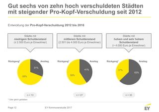 Page 12
Gut sechs von zehn hoch verschuldeten Städten
mit steigender Pro-Kopf-Verschuldung seit 2012
Entwicklung der Pro-Kopf-Verschuldung 2012 bis 2016
EY Kommunenstudie 2017
Städte mit
niedrigem Schuldenstand
(≤ 2.500 Euro je Einwohner)
Städte mit
mittlerem Schuldenstand
(2.501 bis 4.000 Euro je Einwohner)
Städte mit
hohem und sehr hohem
Schuldenstand
(> 4.000 Euro je Einwohner)
n = 13 n = 27 n = 35
* Oder gleich geblieben
31%
69%
Rückgang* Anstieg
41%
59%
Rückgang* Anstieg
63%
37%
Rückgang* Anstieg
 