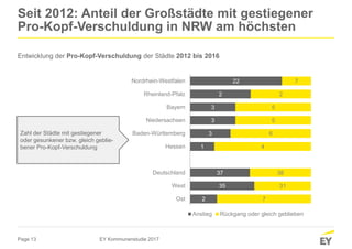 Page 13
Seit 2012: Anteil der Großstädte mit gestiegener
Pro-Kopf-Verschuldung in NRW am höchsten
Entwicklung der Pro-Kopf-Verschuldung der Städte 2012 bis 2016
EY Kommunenstudie 2017
22
2
3
3
3
1
37
35
2
7
2
5
5
6
4
38
31
7
Nordrhein-Westfalen
Rheinland-Pfalz
Bayern
Niedersachsen
Baden-Württemberg
Hessen
Deutschland
West
Ost
Anstieg Rückgang oder gleich geblieben
Zahl der Städte mit gestiegener
oder gesunkener bzw. gleich geblie-
bener Pro-Kopf-Verschuldung
 