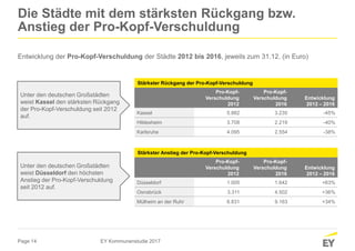 Page 14
Die Städte mit dem stärksten Rückgang bzw.
Anstieg der Pro-Kopf-Verschuldung
Entwicklung der Pro-Kopf-Verschuldung der Städte 2012 bis 2016, jeweils zum 31.12. (in Euro)
EY Kommunenstudie 2017
Unter den deutschen Großstädten
weist Kassel den stärksten Rückgang
der Pro-Kopf-Verschuldung seit 2012
auf.
Unter den deutschen Großstädten
weist Düsseldorf den höchsten
Anstieg der Pro-Kopf-Verschuldung
seit 2012 auf.
Stärkster Rückgang der Pro-Kopf-Verschuldung
Pro-Kopf-
Verschuldung
2012
Pro-Kopf-
Verschuldung
2016
Entwicklung
2012 – 2016
Kassel 5.882 3.235 -45%
Hildesheim 3.708 2.219 -40%
Karlsruhe 4.095 2.554 -38%
Stärkster Anstieg der Pro-Kopf-Verschuldung
Pro-Kopf-
Verschuldung
2012
Pro-Kopf-
Verschuldung
2016
Entwicklung
2012 – 2016
Düsseldorf 1.005 1.642 +63%
Osnabrück 3.311 4.502 +36%
Mülheim an der Ruhr 6.831 9.163 +34%
 