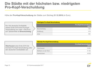 Page 15
Die Städte mit der höchsten bzw. niedrigsten
Pro-Kopf-Verschuldung
Höhe der Pro-Kopf-Verschuldung der Städte zum Stichtag 31.12.2016 (in Euro)
EY Kommunenstudie 2017
Nur drei deutsche Großstädte
wiesen Ende 2016 eine Pro-Kopf-
Verschuldung von unter 1.000 Euro
auf. Spitzenreiter ist Braunschweig.
Oberhausen wies Ende 2016 die
höchste Pro-Kopf-Verschuldung unter
den deutschen Großstädten auf.
Niedrigste Pro-Kopf-Verschuldung
Pro-Kopf-Verschuldung
2016
Braunschweig 453
Wolfsburg 910
Jena 981
Höchste Pro-Kopf-Verschuldung
Pro-Kopf-Verschuldung
2016
Oberhausen 9.680
Mülheim an der Ruhr 9.163
Saarbrücken 8.825
 