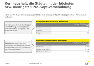 Page 17
Kernhaushalt: die Städte mit der höchsten
bzw. niedrigsten Pro-Kopf-Verschuldung
Höhe der Pro-Kopf-Verschuldung der Städte zum Stichtag 31.12.2016 bezogen auf den Kernhaushalt
(in Euro)
EY Kommunenstudie 2017
Zwei deutsche Großstädte, Dresden
und Wolfsburg, wiesen 2016 eine
Nullverschuldung bezogen auf den
Kernhaushalt auf.
Oberhausen weist unter den
deutschen Großstädten die höchste
Pro-Kopf-Verschuldung bezogen auf
den Kernhaushalt auf.
Niedrigste Pro-Kopf-Verschuldung (Kernhaushalt)
Pro-Kopf-Verschuldung
2016
Dresden 0
Wolfsburg 0
Stuttgart 93
Höchste Pro-Kopf-Verschuldung (Kernhaushalt)
Pro-Kopf-Verschuldung
2016
Oberhausen 9.006
Mülheim an der Ruhr 8.514
Offenbach am Main 7.495
 
