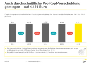 Page 4
Auch durchschnittliche Pro-Kopf-Verschuldung
gestiegen – auf 4.131 Euro
Entwicklung der durchschnittlichen Pro-Kopf-Verschuldung der deutschen Großstädte von 2012 bis 2016
(in Euro)
EY Kommunenstudie 2017
► Die durchschnittliche Pro-Kopf-Verschuldung der deutschen Großstädte stieg im vergangenen Jahr erneut
und liegt damit nur noch 0,7 Prozent unter dem Höchststand von 2014.
► Ende 2016 belief sie sich auf 4.131 Euro – und lag damit 43 Euro über dem Vorjahreswert.
4.111 4.074 4.162 4.088 4.131
2012 2013 2014 2015 2016
-0,9% +2,2% -1,8% +1,1%
 