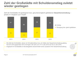 Page 5
Zahl der Großstädte mit Schuldenanstieg zuletzt
wieder gestiegen
Zahl der Großstädte mit gestiegener bzw. gesunkener/gleich gebliebener Gesamtverschuldung –
jeweils im Vergleich zum Vorjahr
EY Kommunenstudie 2017
► Die Zahl der Großstädte, denen ein Schuldenabbau bzw. ein Halten der Gesamtverschuldung gelang,
hat sich 2016 gegenüber 2015 verringert: Sie sank von 37 im Jahr 2015 auf 32 im Jahr 2016.
► Insgesamt 43 Großstädte im Bundesgebiet verzeichneten einen Zuwachs ihrer Gesamtverschuldung.
34
19
37
32
41
56
38
43
2013 2014 2015 2016
Anstieg
Rückgang bzw. gleich geblieben
 