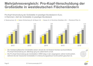 Page 6
Mehrjahresvergleich: Pro-Kopf-Verschuldung der
Großstädte in westdeutschen Flächenländern
Pro-Kopf-Verschuldung der Großstädte im jeweiligen Bundesland in Euro;
in Klammern: Zahl der Großstädte im jeweiligen Bundesland
EY Kommunenstudie 2017
2.366 2.365 2.399 2.293 2.389
2.983 3.045 2.932 2.846 2.947
3.599
3.410 3.443 3.378
3.616
4.448
4.012 3.998 3.922 3.704
4.795 4.865 5.041 5.049 5.119
6.945 6.925 7.006 6.939 6.925
2012 2013 2014 2015 2016
Niedersachsen (8) Baden-Württemberg (9) Bayern (8) Hessen (5) Nordrhein-Westfalen (29) Rheinland-Pfalz (4)
► Die rheinland-pfälzischen Großstädte weisen derzeit die mit Abstand höchste durchschnittliche
Pro-Kopf-Verschuldung auf, allerdings ging sie zuletzt leicht zurück.
► Die Pro-Kopf-Verschuldung der Großstädte in NRW stieg in den vergangenen Jahren kontinuierlich,
während die der hessischen Großstädte im Untersuchungszeitraum kontinuierlich gesunken ist.
 