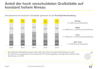 Page 8
17% 20% 21% 20% 20%
27% 27%
31%
27% 27%
41% 37%
33%
33% 36%
15% 16% 15% 20% 17%
2012 2013 2014 2015 2016
Anteil der hoch verschuldeten Großstädte auf
konstant hohem Niveau
Schuldenstand der deutschen Großstädte gemessen an der Pro-Kopf-Verschuldung
EY Kommunenstudie 2017
► Der Anteil der Großstädte mit einer hohen oder sehr hohen Pro-Kopf-Verschuldung von mehr
als 4.000 Euro ist gegenüber 2015 konstant bei 47 Prozent geblieben und liegt damit weiterhin über
dem Niveau von 2012.
Sehr hoch
(> 6.000 Euro je Einwohner)
Hoch
(> 4.000 Euro, ≤ 6.000 Euro je Einwohner)
Mittel
(> 2.500 Euro, ≤ 4.000 Euro je Einwohner)
Niedrig
(≤ 2.500 Euro je Einwohner)
 