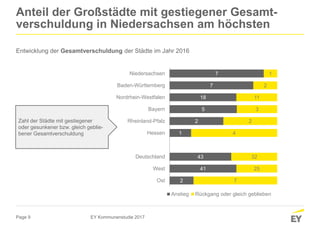 Page 9
7
7
18
5
2
1
43
41
2
1
2
11
3
2
4
32
25
7
Niedersachsen
Baden-Württemberg
Nordrhein-Westfalen
Bayern
Rheinland-Pfalz
Hessen
Deutschland
West
Ost
Anstieg Rückgang oder gleich geblieben
Anteil der Großstädte mit gestiegener Gesamt-
verschuldung in Niedersachsen am höchsten
Entwicklung der Gesamtverschuldung der Städte im Jahr 2016
EY Kommunenstudie 2017
Zahl der Städte mit gestiegener
oder gesunkener bzw. gleich geblie-
bener Gesamtverschuldung
 