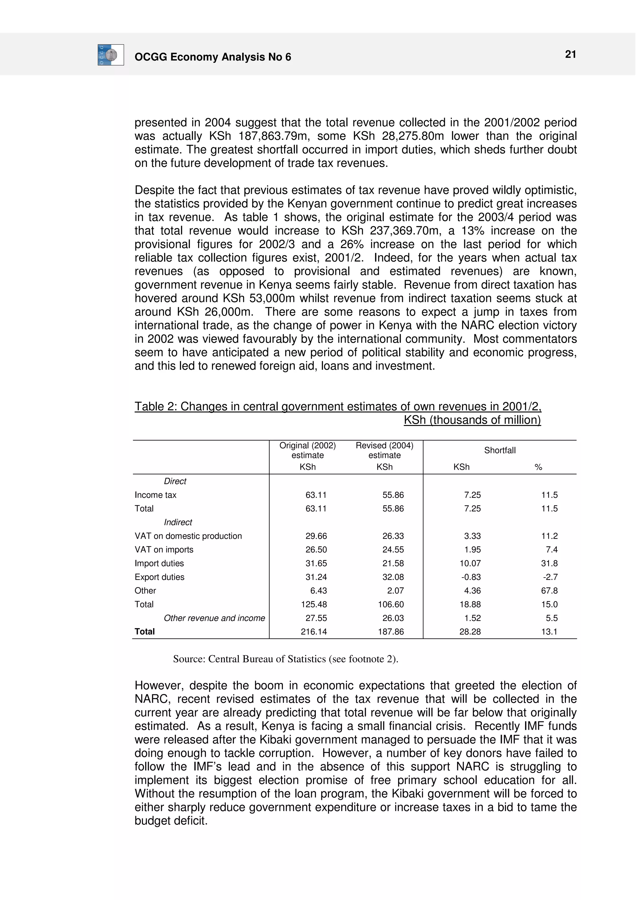 OCGG Economy Analysis No 6 21 
presented in 2004 suggest that the total revenue collected in the 2001/2002 period 
was actually KSh 187,863.79m, some KSh 28,275.80m lower than the original 
estimate. The greatest shortfall occurred in import duties, which sheds further doubt 
on the future development of trade tax revenues. 
Despite the fact that previous estimates of tax revenue have proved wildly optimistic, 
the statistics provided by the Kenyan government continue to predict great increases 
in tax revenue. As table 1 shows, the original estimate for the 2003/4 period was 
that total revenue would increase to KSh 237,369.70m, a 13% increase on the 
provisional figures for 2002/3 and a 26% increase on the last period for which 
reliable tax collection figures exist, 2001/2. Indeed, for the years when actual tax 
revenues (as opposed to provisional and estimated revenues) are known, 
government revenue in Kenya seems fairly stable. Revenue from direct taxation has 
hovered around KSh 53,000m whilst revenue from indirect taxation seems stuck at 
around KSh 26,000m. There are some reasons to expect a jump in taxes from 
international trade, as the change of power in Kenya with the NARC election victory 
in 2002 was viewed favourably by the international community. Most commentators 
seem to have anticipated a new period of political stability and economic progress, 
and this led to renewed foreign aid, loans and investment. 
Table 2: Changes in central government estimates of own revenues in 2001/2, 
KSh (thousands of million) 
Original (2002) 
estimate 
Revised (2004) 
estimate 
Shortfall 
KSh KSh KSh % 
Direct 
Income tax 63.11 55.86 7.25 11.5 
Total 63.11 55.86 7.25 11.5 
Indirect 
VAT on domestic production 29.66 26.33 3.33 11.2 
VAT on imports 26.50 24.55 1.95 7.4 
Import duties 31.65 21.58 10.07 31.8 
Export duties 31.24 32.08 -0.83 -2.7 
Other 6.43 2.07 4.36 67.8 
Total 125.48 106.60 18.88 15.0 
Other revenue and income 27.55 26.03 1.52 5.5 
Total 216.14 187.86 28.28 13.1 
Source: Central Bureau of Statistics (see footnote 2). 
However, despite the boom in economic expectations that greeted the election of 
NARC, recent revised estimates of the tax revenue that will be collected in the 
current year are already predicting that total revenue will be far below that originally 
estimated. As a result, Kenya is facing a small financial crisis. Recently IMF funds 
were released after the Kibaki government managed to persuade the IMF that it was 
doing enough to tackle corruption. However, a number of key donors have failed to 
follow the IMF’s lead and in the absence of this support NARC is struggling to 
implement its biggest election promise of free primary school education for all. 
Without the resumption of the loan program, the Kibaki government will be forced to 
either sharply reduce government expenditure or increase taxes in a bid to tame the 
budget deficit. 
 