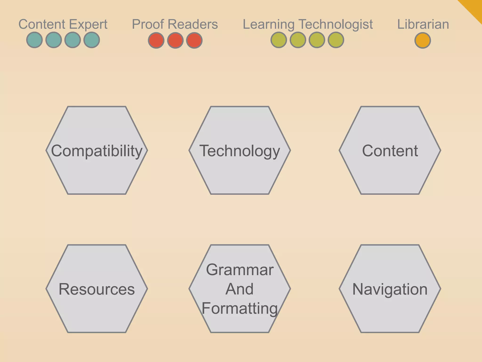 Content Expert Proof Readers Learning Technologist Librarian 
Content 
Navigation 
Compatibility Technology 
Grammar 
And 
Formatting 
Resources 
 