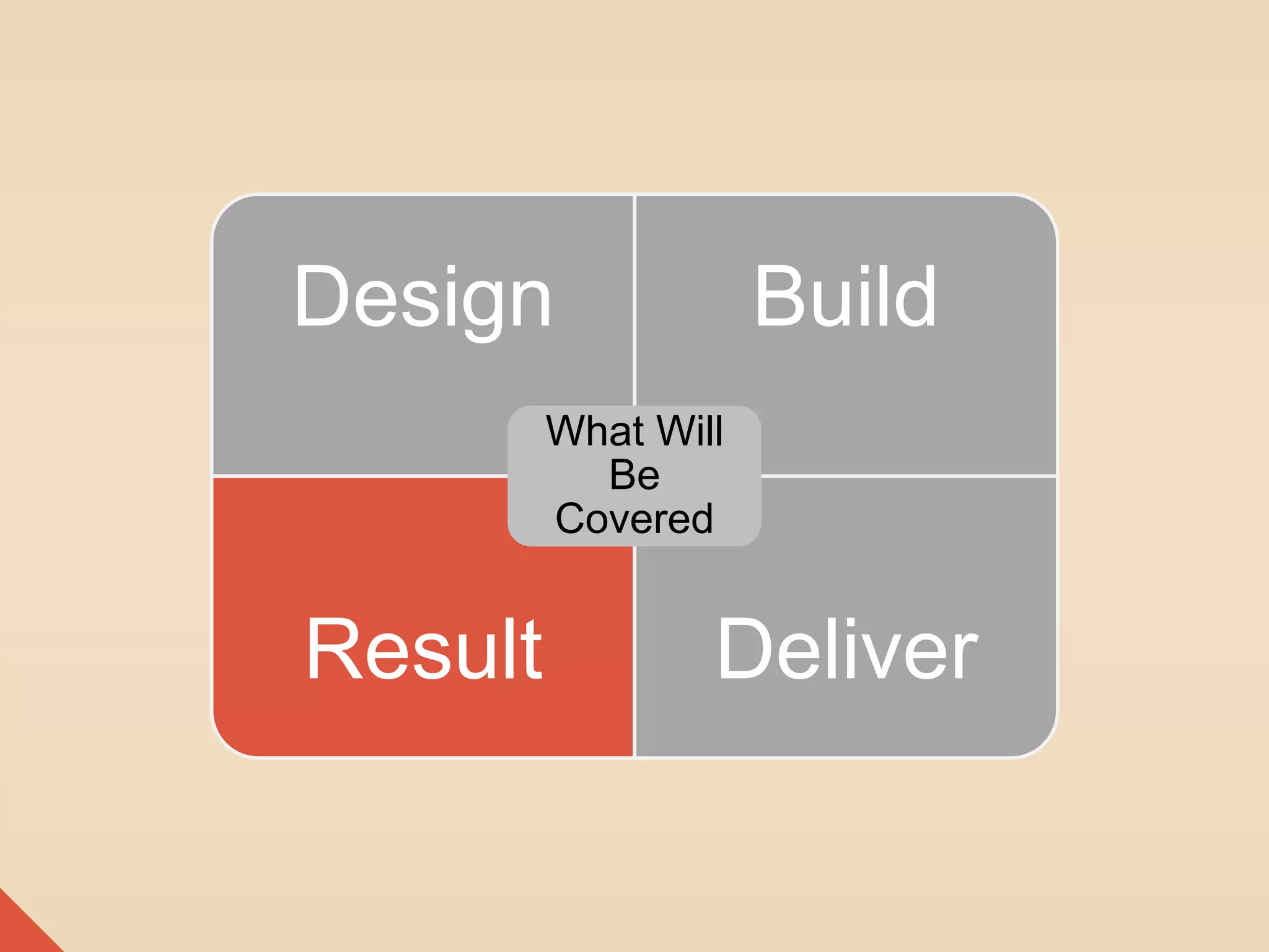 Design Build 
What Will 
Be 
Covered 
Result Deliver 
 