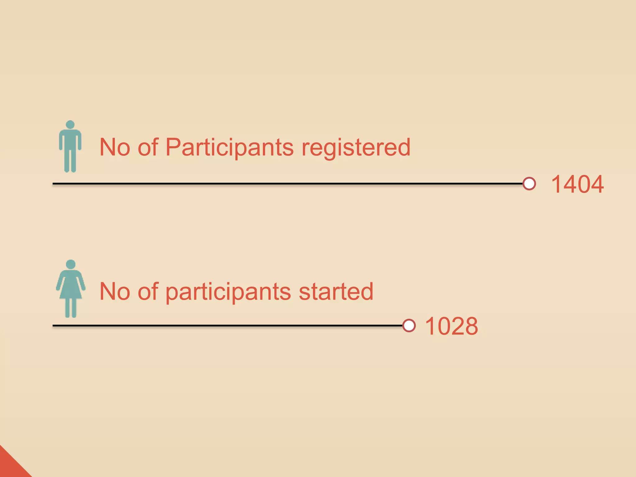 No of Participants registered 
1404 
No of participants started 
1028 
 