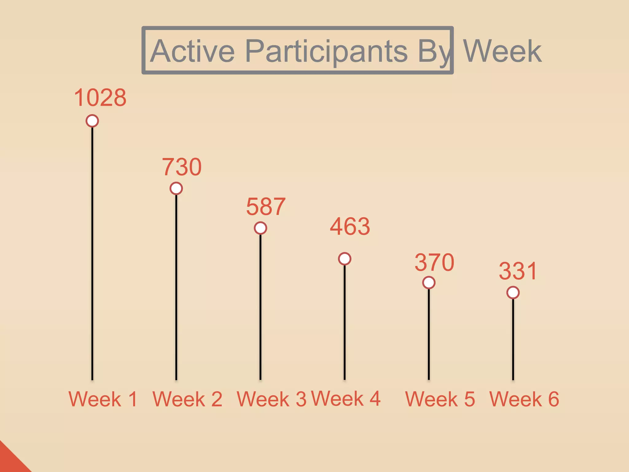 1028 
Week 1 
Active Participants By Week 
730 
587 
463 
370 331 
Week 2 Week 3Week 4 Week 5 Week 6 
 