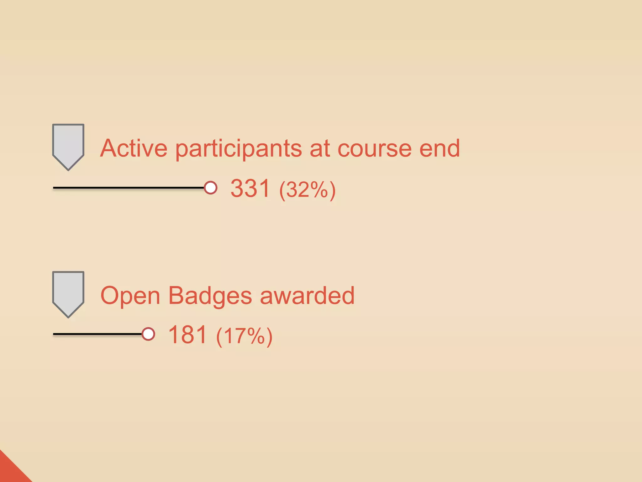 Active participants at course end 
331 (32%) 
Open Badges awarded 
181 (17%) 
 