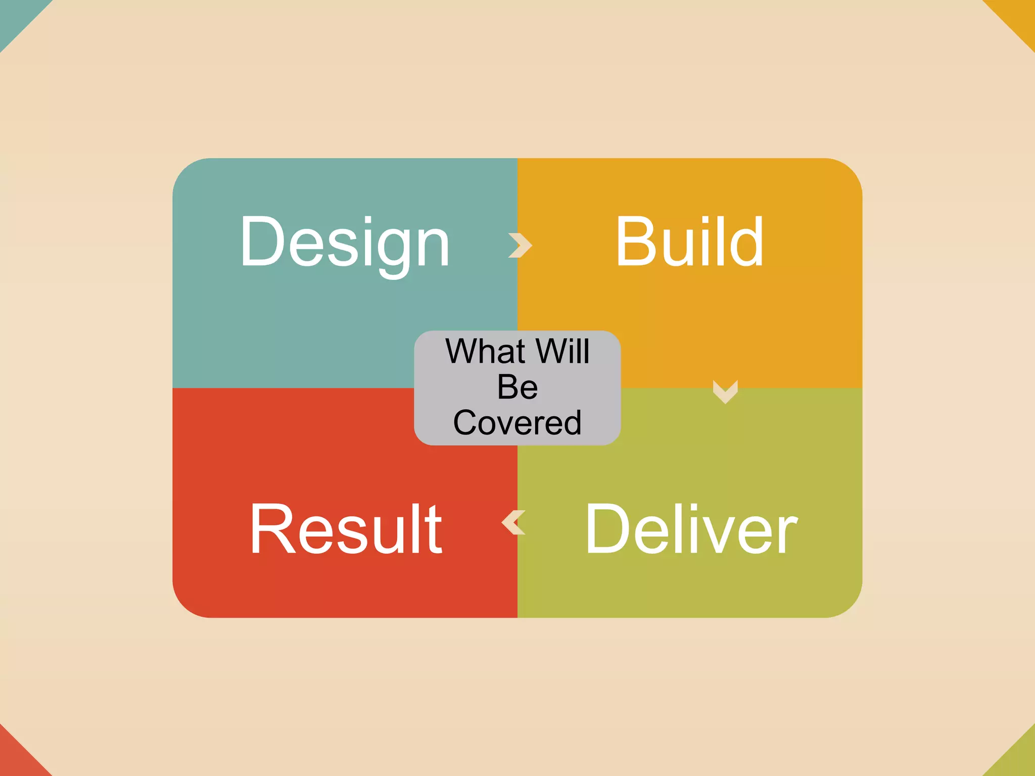 Design Build 
What Will 
Be 
Covered 
Result Deliver 
 
