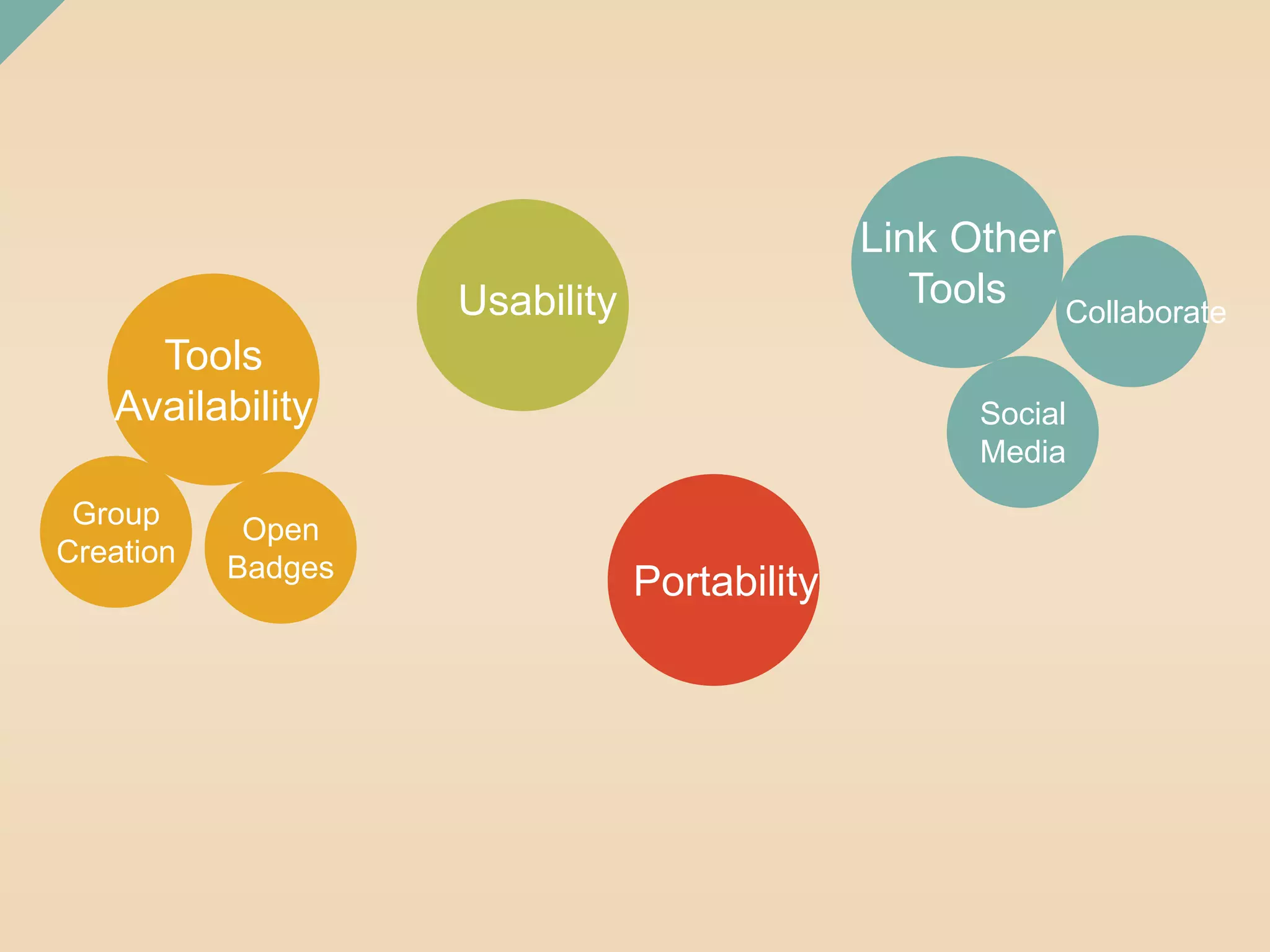 Usability 
Portability 
Tools 
Availability 
Group 
Creation 
Open 
Badges 
Link Other 
Tools 
Collaborate 
Social 
Media 
 