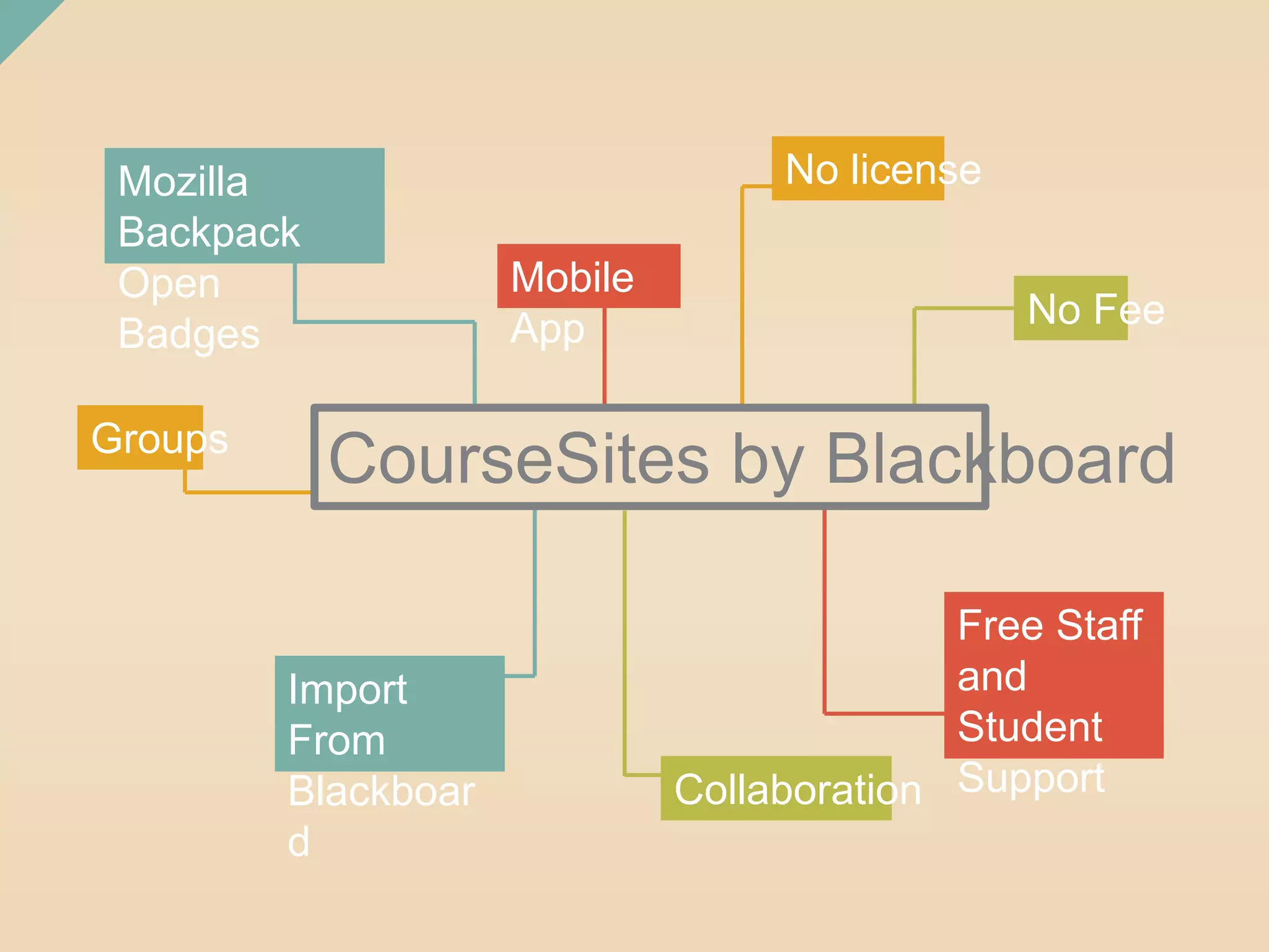 Mozilla 
Backpack 
Open 
Badges 
No license 
No Fee 
Groups CourseSites by Blackboard 
Free Staff 
and 
Student 
Support 
Import 
From 
Blackboar 
d 
Collaboration 
Mobile 
App 
 