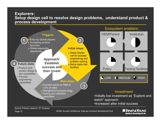 Explorers:
Setup design cell to resolve design problems, understand product &
process development
                                                                                             Ecosystem enablers:
                             Triggers                                                     OEM/Parent             Institution
                ► Entry by Global players
          1     ► Increasing product
                                                                   2
                  launches
                ► Global expansion                     Initial steps
                  opportunity
                                                        ► Setup    Design
                                                          cell for process
                              Approach:                   engineering and
                                                          problem solving
4   Future state               Establish                ► Setup basic test

    ► Product  and           success and                  facilities
      system design &
                                                                                           Policy             Testing facilities
                              then invest
      test capabilities
    ► Process
                                                                                             LOW           MEDIUM       HIGH
      engineering
      capabilities
                                                Next steps
                           ► Increase  spend on R&D to
                             1-2% of sales                             3
                           ► Strengthened process engg
                           ► Testing and validation
                                                                                                         Investment
                             capabilities                                         •Initially low investment as “Explore and
                                                                                  watch” approach
                                                                                  •Increased after initial success
Source: Primary research, EY Analysis
Page 10                                     ACMA Annual Conference: India as a product development hub
 