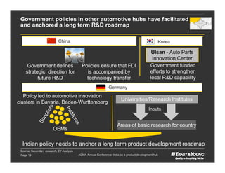 Government policies in other automotive hubs have facilitated
 and anchored a long term R&D roadmap
                                                                                                                                         Product Development Ecosystem




                                                                                                                   Government policies




                             China                                                                   Korea

                                                                                                 Ulsan - Auto Parts
                                                                                                 Innovation Center
     Government defines                       Policies ensure that FDI                          Government funded
    strategic direction for                     is accompanied by                               efforts to strengthen
          future R&D                            technology transfer                             local R&D capability
                                                                 Germany
   Policy led to automotive innovation
                                                                           Universities/Research Institutes
clusters in Bavaria, Baden-Wurttemberg
                     rs




                                                                                               Inputs
                                  Ins
                  lie



                                     titu
               pp
             Su




                                       tes




                                                                        Areas of basic research for country
                         OEMs

  Indian policy needs to anchor a long term product development roadmap
 Source: Secondary research, EY Analysis
 Page 14                                    ACMA Annual Conference: India as a product development hub
 