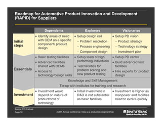 Roadmap for Automotive Product Innovation and Development
(RAPID) for Suppliers


                               Dependents                            Explorers                            Visionaries
                         Identify areas of need            Setup design cell                      Setup PD vision
Initial                   with OEM on a specific             – Problem resolution                    – Product strategy
steps                     component/ product
                          design                             – Process engineering                   – Technology strategy
                                                             – Component design                      – Investment plan
                         Basic testing facilities          Setup team of high                     Setup PD centre
                         Advanced facilities                performing individuals                 Build advanced test
                          shared with OEMs                  Test facilities for                     facilities
Essentials                                                   problem solving and
                         Access to                                                                 Hire experts for product
                          technology/design skills           new product testing                     design
                                                   Knowledge and Skill Management
                                           Tie-up with institutes for training and research
                         Investment would                  Initial Investment in                  Investment is higher as
Investment                depend on nature of                R&D is not substantial                  manpower and facilities
                          product/cost of                    as basic facilities                     need to evolve quickly
                          technology
Source: EY Analysis
Page 18                                 ACMA Annual Conference: India as a product development hub
 