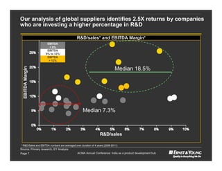 Our analysis of global suppliers identifies 2.5X returns by companies
who are investing a higher percentage in R&D

                                              R&D/sales* and EBITDA Margin*
                     EBITDA
                      < 9%
                     EBITDA
                    9% to 12%
                     EBITDA
                      > 12%


                                                                             Median 18.5%
  EBITDA Margin




                                                   Median 7.3%



                                                                 R&D/sales

* R&D/Sales and EBITDA numbers are averaged over duration of 4 years (2008-2011)
Source: Primary research, EY Analysis
Page 7                                        ACMA Annual Conference: India as a product development hub
 