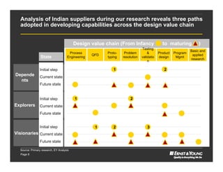 Analysis of Indian suppliers during our research reveals three paths
   adopted in developing capabilities across the design value chain


                                           Design value chain (From Infancy                                  to maturing            )
                                                                                             Testing
                                                                                                                               Basic and
                                       Process                      Proto-      Problem          &         Product   Program
                                                         QFD                                                                    applied
                  State               Engineering                   typing     resolution    validatio     design     Mgmt
                                                                                                                               research
                                                                                                 n

                 Initial step                                           1                                     2
Depende          Current state
  nts
                 Future state


                 Initial step              1                                         2
Explorers        Current state
                 Future state


                 Initial step                  ACMA Annual1            2                         3
                                                          Conference: India as a product development hub

Visionaries Current state
                 Future state

   Source: Primary research, EY Analysis
   Page 8
 