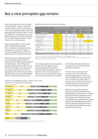 Bridging the perception gap




But a clear perception gap remains

These results signal that we are moving in                        Significant difference in investors' perception
the right direction. However, comparing
Africa as a place to invest and do business in                                                            Business presence in Africa           No business presence in Africa
versus other geographical regions shows that                                                                   Yes              No            Europe         Asia      North America
a perception gap continues to exist. This kind                               Respondents                      313               192            108            22              41
of comparison is critically important, as the                      Former Soviet States                       33.5             -23.6           -35.5          7.3            -22.9
                                                                   Central America                            19.9             -20.7           -25.0          1.9            -32.0
As much as individual economies compete                            Eastern Europe                             19.6             -26.8           -33.8          -1.5           -30.1
to attract FDI, so too do regions.
                                                                   Middle East                                11.4             -20.3           -34.9        -17.6              2.9
                                                                   Latin America                              17.3             -28.9           -27.3        -31.2            -39.1
When comparing Africa to other regions
                                                                   Western Europe                             17.1             -37.3           -44.2        -25.8            -39.8
(both developed and emerging),
                                                                   Oceania                                    14.4             -33.8           -40.8        -19.4            -35.6
Africa is viewed as relatively unattractive,
                                                                                                               3.5             -43.4           -45.3        -39.3            -48.4
in comparison to most other regions in
                                                                   Asia                                       -6.1             -43.1           -42.5        -42.7            -48.4
the world, comparable only to the former
Soviet states as an investment destination.                        Index of compared attractiveness           14.5             -30.9           -36.6        -18.7           -32.6

                                                                  Source: Ernst & Young’s 2012 Africa attractiveness survey. Total respondents: 505.
At face value, these results present some                         The index indicates the relative attractiveness of Africa compared with other regions (a positive score means more
                                                                  attractive, a negative score less attractive).
concerns. While perceptions of Africa’s
attractiveness are improving when compared
with other regions, Africa still has much                         The relatively negative overall comparisons                   rank only Asia (and only slightly so) as
ground to make up relative to other parts of                      of Africa with other regions mask an                          a relatively more attractive investment
the world. It is, however, interesting to take                    overwhelmingly positive perception                            destination than Africa.
this research one step further in order to                        among those who already have a business
fully appreciate the extent of the perception                     presence in Africa. In fact, the positive                     In stark contrast, respondents with
gap that exists between those already doing                       sentiment is so strong that those investors                   no business presence in Africa are
business in Africa and those who are not.                         with a business presence on the continent                     overwhelmingly negative; to the extent
                                                                                                                                that it actually distorts the overall result.
                                                                                                                                In fact, for those respondents with no
Relative to the following markets, is Africa more or less
                                                                                                                                business presence in Africa, the continent
attractive as an investment destination?
                                                                                                                                is viewed as by far the least attractive
Former Soviet States
       17%                         32%                           20%               13%             17%
                                                                                                                                investment destination in the world.
Western Europe
       16%                   26%                            28%                        19%            11%                       Breaking these negative perceptions
Eastern Europe                                                                                                                  down to account for regional differences,
       13%                   32%                                  29%                  13%           14%                        potential investors from Europe are the least
Central America                                                                                                                 positive about Africa’s relative investment
     12%                   31%                                   28%                11%              17%
                                                                                                                                attractiveness. North American investors
North America
     11%               25%                           25%                       24%                  15%                         are somewhat less so, ranking Africa as more
Oceania                                                                                                                         attractive than the Middle East, and Asian
     11%                 27%                              29%                      20%              17%                         investors rank Africa ahead of the former
Latin America                                                                                                                   Soviet states and Central America and on
   10%                   30%                               27%                   13%              20%                           a par with Eastern Europe.
Middle East
   10%                    32%                                30%                     12%            16%
Asia
  8%              23%                                35%                            23%               11%

A lot more Quite more Quite less   Not attractive Can’t
attractive attractive attractive        at all     say

Source: Ernst & Young’s 2012 Africa attractiveness survey. Total respondents: 505.




14     Ernst & Young's 2012 Africa attractiveness survey Building bridges
 