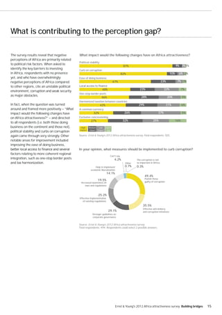 What is contributing to the perception gap?

The survey results reveal that negative        What impact would the following changes have on Africa attractiveness?
perceptions of Africa are primarily related
                                               Political stability
to political risk factors. When asked to                                                                                                    9% 3%1%
                                                                                           87%
identify the key barriers to investing         Curb on corruption
in Africa, respondents with no presence                                                   82%                                         10%     6% 2%
yet, and who have overwhelmingly               Ease of doing business
negative perceptions of Africa compared                                         67%                                          23%             7% 3%
to other regions, cite an unstable political
                                                                      48%                             23%                     22%                 7%
environment, corruption and weak security
                                               One-stop border posts
as major obstacles.                                                                                     28%                        20%            5%
                                                                     46%
                                               Harmonized taxation between countries
In fact, when the question was turned                                43%                             29%                          21%             6%
around and framed more positively — ”What      A common currency
impact would the following changes have                     32%                             26%                         37%                       5%
on Africa attractiveness?” — and directed      Exclusive concessioning
                                                          27%                              32%                     25%                      16%
to all respondents (i.e. both those doing
business on the continent and those not),        High  Medium Low    Can't
                                                impact impact impact say
political stability and curbs on corruption
again came through very strongly. Other        Source: Ernst & Young’s 2012 Africa attractiveness survey. Total respondents: 505.
notable areas for improvement included
improving the ease of doing business,
                                               In your opinion, what measures should be implemented to curb corruption?
factors relating to more coherent regional
                                                                              Can't say
integration, such as one-stop border posts                                       4.2%               The corruption is not
and tax harmonization.                                                                      Other   so important in Africa
                                                              Help to implement             0.7%    0.3%
                                                          economic liberalization
                                                                            14.1%
                                                                                                           49.4%
                                                                                                           Punish those
                                                                19.5%                                      guilty of corruption
                                                 Increased awareness on
                                                     laws and regulations



                                                                 25.2%
                                               Effective implementation
                                                  of existing regulations
                                                                                                         35.5%
                                                                                                         Effective anti-bribery
                                                                             29.1%                       and corruption initiatives
                                                           Stronger guidelines on
                                                           corporate governance


                                               Source: Ernst & Young’s 2012 Africa attractiveness survey.
                                               Total respondents: 494. Respondents could select 2 possible answers.




                                                                                    Ernst & Young's 2012 Africa attractiveness survey Building bridges   15
 