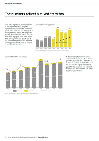 Bridging the perception gap




Since 2007 in particular, and even allowing                        Africa's total FDI by projects
for the negative impact of the global
                                                                                                                     901
economic downturn, there has been strong                                                                                                    857
growth in the number of new FDI projects in                                                                                   747
Africa (at a rate of almost 20% compound                                                                                             675
growth). The trend continued last year with
the number of projects close to the peak of                                             469        476
                                                                                                            421
2008, and a year-on-year growth rate of                                339
                                                                               283
and the growing attractiveness of Africa as                                                                            CAGR=19.4%
an investment destination.

                                                                    2003      2004      2005      2006      2007     2008     2009   2010   2011

                                                                   Source: fDi Intelligence, data as of 3 February 2012; Ernst & Young.




Global FDI trend for new projects                                                                                                     At the same time however, the entire
                                                                                                                             5.5      continent still only attracted 5.5% of the
                                                                              901
                                                                                                5.1                                   global FDI projects in 2011. While this is
                                                                                5.2                                         857       a solid increase from the 4.5% of last year
                                                                                                             675
                                 4.3                                                         747
                                                                                                                                      and is, in fact, the highest proportion of
                                                                                                              4.5
                                           476             421                                                                        global FDI that Africa has ever attracted,
   3.5
                               469           3.7
                283                                                                                                                   the African growth story.
     339                                                         3.2

                   2.7                                                       17,306
                                                                                                            15,136      15,589
                                                                                           14,763
                                         12,871          13,073
               10,478        10,903
  9,551




   2003         2004           2005       2006             2007               2008           2009            2010           2011
                         Global total            African total                  Africa's % share of total


Source: fDi Intelligence, data as of 3 February 2012; Ernst & Young.




16       Ernst & Young's 2012 Africa attractiveness survey Building bridges
 