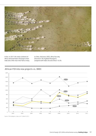 In fact, in 2011 the entire continent of                     as China. And since 2003, Africa has only
Africa attracted fewer FDI projects than                     attracted 4.3% of global FDI projects,
India and a little more than half as many                    compared with India’s 6% and China’s 10.5%.




African FDI into new projects vs. BRIC
1,800



1,600

                                                                                                             China
1,400



1,200



1,000
                                                                                                             India

  800
                                                                                                 Africa

  600
                                                                                                               Russia

  400

                                                                                                                             Brazil
  200



     0
              2003               2004                 2005          2006           2007           2008            2009            2010             2011

Source: fDi Intelligence, data as of 15 March 2012.




                                                                                     Ernst & Young's 2012 Africa attractiveness survey Building bridges   17
 