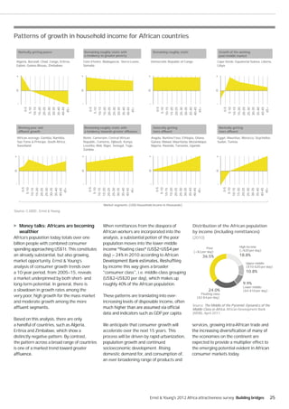 Patterns of growth in household income for African countries

     Markedly getting poorer                                           Remaining roughly static with                                 Remaining roughly static                                              Growth of the working
                                                                       a tendency to greater poverty                                                                                                       poor/middle market
 Algeria, Burundi, Chad, Congo, Eritrea,                           Côte d’Ivoire, Madagascar, Sierra Leone,                         Democratic Republic of Congo                                       Cape Verde, Equatorial Guinea, Liberia,
 Gabon, Guines-Bissau, Zimbabwe                                    Somalia                                                                                                                             Libya


 +                                                                 +                                                            +                                                                      +



 0                                                                 0                                                            0                                                                      0



     -                                                             -                                                            -                                                                      -
           0-5
          5-10
                   10-15
                           15-20
                                   20-25
                                           25-30
                                                   30-35
                                                           35-40
                                                           40-45




                                                                          0-5
                                                                         5-10
                                                                                10-15
                                                                                        15-20
                                                                                                20-25
                                                                                                        25-30
                                                                                                                30-35
                                                                                                                        35-40
                                                                                                                        40-45




                                                                                                                                        0-5
                                                                                                                                       5-10
                                                                                                                                              10-15
                                                                                                                                                      15-20
                                                                                                                                                              20-25
                                                                                                                                                                      25-30
                                                                                                                                                                              30-35
                                                                                                                                                                                      35-40
                                                                                                                                                                                      40-45




                                                                                                                                                                                                              0-5
                                                                                                                                                                                                             5-10
                                                                                                                                                                                                                    10-15
                                                                                                                                                                                                                            15-20
                                                                                                                                                                                                                                    20-25
                                                                                                                                                                                                                                            25-30
                                                                                                                                                                                                                                                    30-35
                                                                                                                                                                                                                                                            35-40
                                                                                                                                                                                                                                                            40-45
                                                             45+




                                                                                                                          45+




                                                                                                                                                                                        45+




                                                                                                                                                                                                                                                              45+
     Working poor and                                                  Remaining roughly static with                                 Generally getting                                                     Markedly getting
     af uent growth                                                    a tendency towards greater af uence                           more af uent                                                          more af uent

    African average, Gambia, Namibia,                              Benin, Cameroon, Central African                                 Angola, Burkina Faso, Ethiopia, Ghana,                             Egypt, Mauritius, Morocco, Seychelles,
    Sao Tome & Principe, South Africa,                             Republic, Comoros, Djibouti, Kenya,                              Guinea, Malawi, Mauritania, Mozambique,                            Sudan, Tunisia
    Swaziland                                                      Lesotho, Mali, Niger, Senegal, Togo,                             Nigeria, Rwanda, Tanzania, Uganda
                                                                   Zambia

+                                                                  +                                                            +                                                                      +



0                                                                  0                                                            0                                                                      0



 -                                                                 -                                                            -                                                                      -
          0-5




                                                                          0-5




                                                                                                                                       0-5




                                                                                                                                                                                                              0-5
                                                          45+




                                                                                                                          45+




                                                                                                                                                                                        45+




                                                                                                                                                                                                                                                              45+
         5-10




                                                                         5-10




                                                                                                                                      5-10




                                                                                                                                                                                                             5-10
                10-15
                        15-20
                                20-25
                                        25-30
                                                30-35
                                                        35-40
                                                        40-45




                                                                                10-15
                                                                                        15-20
                                                                                                20-25
                                                                                                        25-30
                                                                                                                30-35
                                                                                                                        35-40
                                                                                                                        40-45




                                                                                                                                              10-15
                                                                                                                                                      15-20
                                                                                                                                                              20-25
                                                                                                                                                                      25-30
                                                                                                                                                                              30-35
                                                                                                                                                                                      35-40
                                                                                                                                                                                      40-45




                                                                                                                                                                                                                    10-15
                                                                                                                                                                                                                            15-20
                                                                                                                                                                                                                                    20-25
                                                                                                                                                                                                                                            25-30
                                                                                                                                                                                                                                                    30-35
                                                                                                                                                                                                                                                            35-40
                                                                                                                                                                                                                                                            40-45
                                                                                         Market segments (US$ Household income in thousands)
Source: C-GIDD , Ernst & Young.



         Money talks: Africans are becoming                                              When remittances from the diaspora of                                                         Distribution of the African population
         wealthier                                                                       African workers are incorporated into the                                                     by income (including remittances)
Africa’s population today totals over one                                                analysis, a substantial potion of the poor                                                    (2010)
billion people with combined consumer                                                    population moves into the lower-middle
                                                                                                                                                                                               Poor                            High income
spending approaching US$1t. This constitutes                                                                                                                                                                                   (>$20 per day)
                                                                                                                                                                                       (<$2 per day)
an already substantial, but also growing,                                                day) — 24% in 2010 according to African                                                              36.5%                            18.8%
market opportunity. Ernst & Young’s                                                                                                                                                                                                         Upper middle
analysis of consumer growth trends over                                                  by income this way gives a broader                                                                                                                 ($10-$20 per day)
a 10-year period, from 2005—15, reveals                                                  "consumer class", i.e. middle-class grouping                                                                                                       10.8%
a market underpinned by both short- and                                                  (US$2–US$20 per day), which makes up
long-term potential. In general, there is                                                roughly 40% of the African population.                                                                                                      9.9%
                                                                                                                                                                                                                                     Lower middle
a slowdown in growth rates among the                                                                                                                                                             24.0%                               ($4-$10 per day)
                                                                                                                                                                                           Floating class
very poor, high growth for the mass market                                               These patterns are translating into ever-                                                       ($2-$4 per day)
and moderate growth among the more                                                       increasing levels of disposable income, often
                                                                                                                                                                                       Source: The Middle of the Pyramid: Dynamics of the
                                                                                                                                                                                       Middle Class in Africa, African Development Bank
                                                                                         data and indicators such as GDP per capita.                                                   (AfDB), April 2011.
Based on this analysis, there are only
a handful of countries, such as Algeria,                                                 We anticipate that consumer growth will                                                       services, growing intra-African trade and
Eritrea and Zimbabwe, which show a                                                       accelerate over the next 15 years. This
distinctly negative pattern. By contrast,                                                process will be driven by rapid urbanization,                                                 the economies on the continent are
the pattern across a broad range of countries                                            population growth and continued                                                               expected to provide a multiplier effect to
is one of a marked trend toward greater                                                  socioeconomic development. Rising                                                             the emerging potential evident in African
                                                                                         domestic demand for, and consumption of,                                                      consumer markets today.
                                                                                         an ever-broadening range of products and




                                                                                                                                Ernst & Young's 2012 Africa attractiveness survey Building bridges                                                                  25
 
