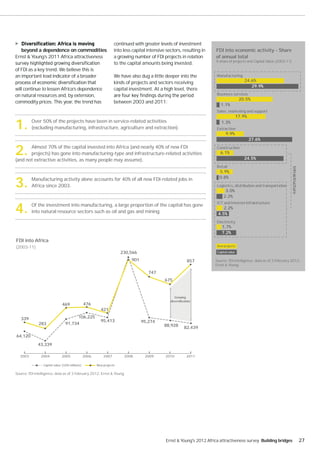 continued with greater levels of investment
   beyond a dependence on commodities                             into less capital intensive sectors, resulting in    FDI into economic activity - Share
Ernst & Young’s 2011 Africa attractiveness                        a growing number of FDI projects in relation         of annual total
                                                                                                                       % share of projects and Capital Value (2003-11)
                                                                  to the capital amounts being invested.
of FDI as a key trend. We believe this is
an important lead indicator of a broader                          We have also dug a little deeper into the            Manufacturing
                                                                  kinds of projects and sectors receiving                                 24.6%
                                                                                                                                             29.9%
will continue to lessen Africa’s dependence                       capital investment. At a high level, there
on natural resources and, by extension,                                                                                Business services
                                                                                                                                        20.5%
commodity prices. This year, the trend has                        between 2003 and 2011:
                                                                                                                         1.1%
                                                                                                                       Sales, marketing and support
                                                                                                                                       17.9%

1.        Over 50% of the projects have been in service-related activities
          (excluding manufacturing, infrastructure, agriculture and extraction).
                                                                                                                          1.3%
                                                                                                                       Extraction
                                                                                                                             9.9%
                                                                                                                                               27.6%


2.     Almost 70% of the capital invested into Africa (and nearly 40% of new FDI
       projects) has gone into manufacturing-type and infrastructure-related activities
(and not extractive activities, as many people may assume).
                                                                                                                       Construction
                                                                                                                         6.1%
                                                                                                                                          24.5%
                                                                                                                       Retail




                                                                                                                                                                         Infrastructure
                                                                                                                        5.9%


3.        Manufacturing activity alone accounts for 40% of all new FDI-related jobs in                                  0.8%
          Africa since 2003.                                                                                           Logistics, distribution and transportation
                                                                                                                            3.0%
                                                                                                                           2.2%


4.
                                                                                                                       ICT and Internet infrastructure
          Of the investment into manufacturing, a large proportion of the capital has gone
                                                                                                                           2.2%
          into natural resource sectors such as oil and gas and mining.                                                 4.5%
                                                                                                                       Electricity
                                                                                                                          1.7%
                                                                                                                          7.2%
FDI into Africa
(2003-11)                                                                                                              New projects

                                                                      230,566                                          Capital value

                                                                           901                             857        Source: fDi Intelligence, data as of 3 February 2012;
                                                                                                                      Ernst & Young.

                                                                                    747
                                                                                             675


                                                                                                   Growing
                                                                                                diversi cation
                              469               476
                                                         421

   339                                    106,225
                                                         95,413                  95,274
              283                91,734                                                     88,928       82,439
64,120
              43,339

   2003        2004           2005              2006       2007        2008       2009       2010          2011

                 Capital value (US$ millions)          New projects

Source: fDi Intelligence, data as of 3 February 2012; Ernst & Young.




                                                                                             Ernst & Young's 2012 Africa attractiveness survey Building bridges                           27
 