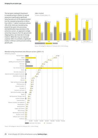 Bridging the perception gap




The last point relating to investment                                    Jobs created                                                                                    52.0
in manufacturing in relation to natural                                  % share of total (2003-11)
                                                                                                                                                     45.4
Sixty-four percent of FDI capital invested
                                                                                                                                                                                              39.5
into the manufacturing sector in Africa                                   37.9                     38.2
                                                                                                          36.8
                                                                                                                                38.4
from 2003–11 (which constitutes almost                                           33.9
20% of the total new manufacturing
                                                                                                                         28.6
projects) has gone into processing
                                                                                                                                                                                       24.9
                                                                                                                                                                                                     23.4
extractive sectors, as opposed to simply                                                                                                                                        20.4
                                                                                                                                              17.4          18.5
                                                                                        17.2                     16.7                  16.6
extracting resources from the ground and
shipping these raw materials to foreign
markets. While this may not represent                                                                                                                              7.1

marker in Africa’s continued and evolving                                        2007                     2008                   2009                2010                2011          Sum of 2003-11
growth path.                                                              Infrastructure-related    Manufacturing       Extraction


                                                                         Source: fDi Intelligence, data as of 3 February 2012; Ernst & Young.



Manufacturing investment into African sectors (2003-11)
Ranked by projects
                        Food and tobacco                                                                                         150
                                   Metals                                                                                  139
                        Automotive OEM
                                                                                                             112
        Building and construction aterials                                                           96
                               Beverages                                                       82
                               Chemicals                                                  77
                 Coal, oil and natural gas                                            68
                                  Textiles                                         63
                  Electronic components                                          61
Industrial machinery, equipment and tools                                      56
                 Automotive components
                                                                            49
                                  Plastics                          33
                                 Minerals                          30
            Paper, printing and packaging                          29
                         Pharmaceuticals                           29
                      Consumer products                        28
                               Aerospace                       26
                   Consumer electronics                        23
            Alternative/renewable energy                      22
                                  Rubber                  18
         Non-Automotive Transport OEM                    15
                      Ceramics and glass                 14
                         Communications                  13
       Business machines and equipment               10
                          Wood products              7
                          Medical devices            6
                    Engines and turbines         4
                           Biotechnology         4
                Warehousing and storage          2
                        Business services        2
                 Software and IT services        2
                              Healthcare         1
                                             0           20,000         40,000      60,000          80,000       100,000      120,000 140,000

                                                         Capital value (US$ millions)                 New projects


Source: fDi Intelligence, data as of 3 February 2012; Ernst & Young.




28     Ernst & Young's 2012 Africa attractiveness survey Building bridges
 