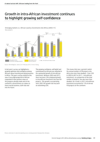 A radical tactical shift: Africans leading from the front




Growth in intra-African investment continues


Emerging markets vs. African country investments into Africa (2003-11)
New projects

                                                                                           16.2
                                                                                                                        16.9
                                                                          205                               16.3
                                                                                 14.8
                                                                                                                       174

                                                                                                                             145
                                            137 10.1                            133      136             140
                                                                                               121
    8.0                        7.7                                                                             110
                                                                  8.3
                               91                           94
 72               6.4%
                54
                                                 48
                                     36                          35
      27
                      18

  2003            2004          2005          2006           2007          2008            2009            2010         2011

           New projects from                          New projects from               Intra-African % share of total
           non-African emerging countries             African countries


Source: fDi Intelligence, data as of 3 February 2012; Ernst & Young.



In last year’s survey, we highlighted a                                                                                             This means that over a period in which
                                                                                                                                    the annual number of FDI projects into
Africans about investing and doing business                           the substantial growth of intra-African                       Africa has more than doubled — from 339
in Africa. This year’s survey reinforces this                         investment. Between 2003 and 2011,                            in 2003 to 857 in 2011 — intra-African
view. A very high proportion of African                               there has been 23% compound growth                            investment, as a proportion of the total
respondents have positive views on                                    in intra-African investment into new FDI                      number of projects, has also more than
the progress already made and on the                                  projects. This growth is accelerating;                        doubled. As a result, in 2011 intra-African
continent’s attractiveness as a place to                              since 2007 the growth rate has been                           investment accounted for 17% of all new
invest and do business, both now and                                  an astonishing 42%.                                           FDI projects on the continent.
into the future.




Picture: aerial view of a zebra herd splashing across a marshy grassland. Okavango Delta, Botswana.




                                                                                                            Ernst & Young's 2012 Africa attractiveness survey Building bridges   31
 