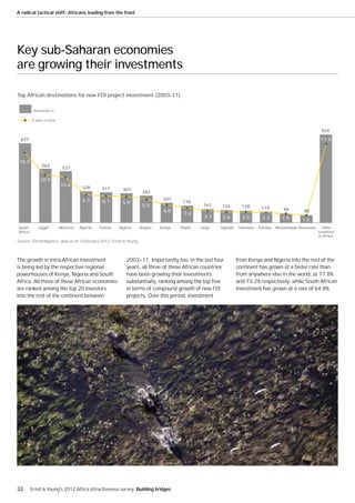 A radical tactical shift: Africans leading from the front




Key sub-Saharan economies
are growing their investments

Top African destinations for new FDI project investment (2003-11)

          New projects

         % share of total


                                                                                                                                                            924

  827                                                                                                                                                       17.9



 16.0
               563
                             537

              10.9
                            10.4       328       317        307
                                                                        282
                                       6.3                                       207
                                                 6.1        5.9                          178
                                                                        5.5                      141    134        128       119        96
                                                                                 4.0                                                              80
                                                                                         3.4
                                                                                                  2.7   2.6        2.5       2.3       1.9       1.5
South        Egypt          Morocco   Algeria   Tunisia   Nigeria      Angola   Kenya   Ghana   Libya   Uganda   Tanzania   Zambia   Mozambique Bostwana     Other
Africa                                                                                                                                                     countries
                                                                                                                                                           in Africa
Source: fDi Intelligence, data as of 3 February 2012; Ernst & Young.



The growth in intra-African investment                        2003—11. Importantly too, in the last four         from Kenya and Nigeria into the rest of the
is being led by the respective regional                       years, all three of these African countries        continent has grown at a faster rate than
powerhouses of Kenya, Nigeria and South                       have been growing their investments                from anywhere else in the world, at 77.8%
Africa. All three of these African economies                                                                     and 73.2% respectively, while South African
are ranked among the top 20 investors                         in terms of compound growth of new FDI             investment has grown at a rate of 64.8%.
into the rest of the continent between                        projects. Over this period, investment




32       Ernst & Young's 2012 Africa attractiveness survey Building bridges
 