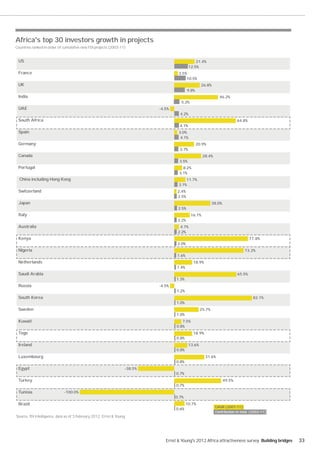 Africa's top 30 investors growth in projects
Countries ranked in order of cumulative new FDI projects (2003-11)


 US                                                                                              21.4%
                                                                                             12.5%
 France                                                                              3.5%
                                                                                         10.5%
 UK                                                                                                  26.8%
                                                                                            9.8%
 India                                                                                                          46.2%
                                                                                       5.2%
 UAE                                                                        -4.5%
                                                                                      4.2%
 South Africa                                                                                                                64.8%
                                                                                      4.1%
 Spain                                                                               3.0%
                                                                                      4.1%
 Germany                                                                                           20.9%
                                                                                      3.7%
 Canada                                                                                               28.4%
                                                                                      3.5%
 Portugal                                                                              8.2%
                                                                                     3.1%
  China including Hong Kong                                                              11.7%
                                                                                     3.1%
 Switzerland                                                                         2.4%
                                                                                     2.5%
 Japan                                                                                                       38.0%
                                                                                     2.5%
 Italy                                                                                        16.1%
                                                                                     2.2%
 Australia                                                                            4.7%
                                                                                     2.2%
 Kenya                                                                                                                               77.8%
                                                                                     2.0%
 Nigeria                                                                                                                        73.2%
                                                                                    1.6%
 Netherlands                                                                                   18.9%
                                                                                    1.4%
 Saudi Arabia                                                                                                                65.5%
                                                                                    1.3%
 Russia                                                                     -4.5%
                                                                                    1.2%
 South Korea                                                                                                                          82.1%
                                                                                    1.0%
 Sweden                                                                                              25.7%
                                                                                    1.0%
 Kuwait                                                                                7.5%
                                                                                    0.8%
 Togo                                                                                          18.9%
                                                                                    0.8%
 Ireland                                                                                     13.6%
                                                                                    0.8%
 Luxembourg                                                                                            31.6%
                                                                                    0.8%
 Egypt                                                             -38.5%
                                                                                    0.7%
 Turkey                                                                                                              49.5%
                                                                                    0.7%
 Tunisia                     -100.0%
                                                                                    0.7%
 Brazil                                                                                    10.7%
                                                                                                              CAGR (2007-11)
                                                                                    0.6%
                                                                                                              Contribution to total (2003-11)
Source: fDi Intelligence, data as of 3 February 2012; Ernst & Young.




                                                                               Ernst & Young's 2012 Africa attractiveness survey Building bridges   33
 
