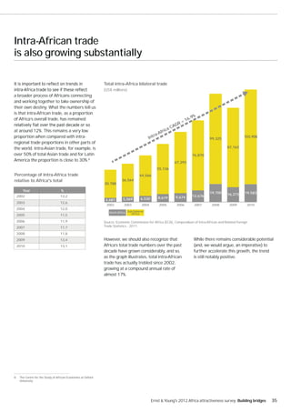 Intra-African trade
is also growing substantially

                                                             Total intra-Africa bilateral trade
                                                             (US$ millions)
a broader process of Africans connecting
and working together to take ownership of
their own destiny. What the numbers tell us
is that intra-African trade, as a proportion
of Africa’s overall trade, has remained                                                                              .9%
                                                                                                               =   16
                                                                                                            GR
                                                                                                          CA
at around 12%. This remains a very low                                                              ica
                                                                                                 Afr
                                                                                              ra-
proportion when compared with intra-                                                       Int                                   99,325
                                                                                                                                                       103,908
regional trade proportions in other parts of
the world. Intra-Asian trade, for example, is                                                                                               87,163

over 50% of total Asian trade and for Latin                                                                           76,870
America the proportion is close to 30%.8                                                                   67,293
                                                                                                 55,136
Percentage of Intra-Africa trade                                                     44,566
relative to Africa's total                                              36,564
                                                             30,788

      Year                        %
                                                                                                                                 19,700     16,273      19,583
 2002                            13,2                                                                       9,674     12,676
                                                                         5,569        6,530       8,619
                                                              4,681
 2003                            12,6
                                                              2002        2003        2004        2005      2006       2007       2008        2009       2010
 2004                            12,0
                                                                North Africa Sub-Saharan
                                                                                Africa
 2005                            11,5
 2006                            11,9                        Source: Economic Commission for Africa (ECA), Compendium of Intra-African and Related Foreign
 2007                            11,7                        Trade Statistics - 2011.

 2008                            11,8
 2009                            13,4                        However, we should also recognize that                    While there remains considerable potential
 2010                            13,1                        Africa’s total trade numbers over the past                (and, we would argue, an imperative) to
                                                             decade have grown considerably, and so,                   further accelerate this growth, the trend
                                                             as the graph illustrates, total intra-African             is still notably positive.
                                                             trade has actually trebled since 2002,
                                                             growing at a compound annual rate of
                                                             almost 17%.




8. The Centre for the Study of African Economies at Oxford
   University




                                                                                              Ernst & Young's 2012 Africa attractiveness survey Building bridges   35
 