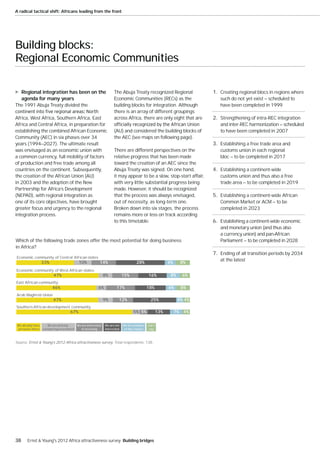 A radical tactical shift: Africans leading from the front




Building blocks:
Regional Economic Communities

     Regional integration has been on the                        The Abuja Treaty recognized Regional                1. Creating regional blocs in regions where
     agenda for many years                                       Economic Communities (RECs) as the                     such do not yet exist — scheduled to
The 1991 Abuja Treaty divided the                                building blocks for integration. Although              have been completed in 1999
                                                                 there is an array of different groupings
Africa, West Africa, Southern Africa, East                       across Africa, there are only eight that are        2. Strengthening of intra-REC integration
Africa and Central Africa, in preparation for                                                                           and inter-REC harmonization — scheduled
establishing the combined African Economic                       (AU) and considered the building blocks of             to have been completed in 2007
Community (AEC) in six phases over 34                            the AEC (see maps on following page).
years (1994—2027). The ultimate result                                                                               3. Establishing a free trade area and
was envisaged as an economic union with                          There are different perspectives on the                customs union in each regional
a common currency, full mobility of factors                      relative progress that has been made                   bloc — to be completed in 2017
of production and free trade among all                           toward the creation of an AEC since the
countries on the continent. Subsequently,                        Abuja Treaty was signed. On one hand,               4. Establishing a continent-wide
the creation of the African Union (AU)                           it may appear to be a slow, stop-start affair,         customs union and thus also a free
in 2003 and the adoption of the New                              with very little substantial progress being            trade area — to be completed in 2019
Partnership for Africa’s Development                             made. However, it should be recognized
(NEPAD), with regional integration as                            that the process was always envisaged,              5. Establishing a continent-wide African
one of its core objectives, have brought                         out of necessity, as long-term one.                    Common Market or ACM — to be
greater focus and urgency to the regional                        Broken down into six stages, the process               completed in 2023
integration process.                                             remains more or less on track according
                                                                 to this timetable:                                  6. Establishing a continent-wide economic
                                                                                                                        and monetary union (and thus also
                                                                                                                        a currency union) and pan-African
Which of the following trade zones offer the most potential for doing business                                          Parliament — to be completed in 2028
in Africa?
                                                                                                                     7. Ending of all transition periods by 2034
Economic community of Central African states
                33%                      10%           14%                      28%                  6%        8%
                                                                                                                        at the latest

Economic community of West African states
                        47%                                8%           15%              16%          8%       6%
East African community
                       46%                            6%           17%                   18%         6%        8%
Arab Maghreb Union
                        47%                                9%       12%                   25%              4% 4%
Southern African development community
                                   67%                                        5% 5%            13%        7%    4%


 We already have   We are actively     We are interested   We are not   We are unaware   Can't
 presence there considering investment    in investing     interested   of this market    say



Source: Ernst & Young’s 2012 Africa attractiveness survey. Total respondents: 138.




38     Ernst & Young's 2012 Africa attractiveness survey Building bridges
 