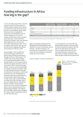 A radical tactical shift: Africans leading from the front




Funding infrastructure in Africa:
how big is the gap?

In terms of funding requirements, the AICD                                                      Capital expenditure          Operating expenditure          Total
estimates that an annual investment of                                                          US$b, p.a. 2010-20            US$b, p.a. 2010-20     US$b, p.a. 2010-20
                                                      ICT                                                    7                           2                        9
US$93b would be required for the decade
from 2010—20 to close the infrastructure              Irrigation                                          2.9                           0.6                  3.4

gap with other developing regions. About              Power                                              26.7                          14.1                 40.8

two-thirds of this sum would be for                   Transport                                           8.8                           9.4                 18.2
construction and rehabilitation and one-              Water Supply and Sanitation                        14.9                            7                  21.9
third for maintenance. This covers                    Total                                              60.4                           33                  93.3
a range of infrastructure needs, including          Source: Africa Infrastructure, A Time for Transformation; Africa Infrastructure Country Diagnostic (AICD) -
power generation, transmission lines,               The International Bank for Reconstruction and Development / The World Bank, 2010.
road and rail networks, water and sanitation
and broadband access and much else.
This number represents just under 15% of            What is immediately striking about the                             It is also important to note that there has
the region’s GDP and more than twice the
amount that was originally estimated by             US$30b of it comes from domestic sources,                          for African infrastructure projects since the
the Commission for Africa in 2005.                  primarily — the African taxpayer. The                              data for the AICD report was collected.
                                                    remaining US$15b would be from external                            The most substantial increase has come
                                                    sources such as development institutions                           from the Infrastructure Consortium for
that the AICD report estimated that                 and private sector investors.                                      Africa (ICA), an initiative launched in 2005,
approximately US$45b was being spent                                                                                   whose members include the G8 countries and
annually in Africa on infrastructure. This
is higher than was previously thought,              External support to African infrastructure
but is only approximately half of what is
                                                                                                                                          55.9 + 30 from domestic
actually required to close the gap. However,                                                                                    55.9      African sources = US$85.9b
while this may appear daunting, relative to
                                                                                                                                 4
investments made in some key emerging
markets, it does not seem insurmountable.                                                                                        9
For example, during the mid-2000s, China
was spending approximately 14% of GDP                                                              38.9
on infrastructure investment, in 2007 Brazil          37.3                     36.5                    2.5
                                                        2.9                                                                    13.8
launched a four-year, US$300b plan to                                            2.8
                                                                                                        5
modernize roads, ports and power plants,                4.5                       5
and India began implementing a plan
a couple of years ago to spend US$500b                                                                11.4

                                                       17.5                      15
this year’s Budget Speech, South African
Minister of Finance, Pravin Gordhan,                                                                                           29.1
announced a list of 43 major infrastructure                                                             20
projects with a combined value of R3.2t,                                        13.7
                                                       12.4
approximately US$400b. Some R845m
(over US$100b) of which has been budgeted
for energy, transport and logistics projects           2007                     2008                  2009                     2010

over the next three years.
                                                      ICA     Private sector    China   Other

                                                                    Total




                                                    Source: Infrastructure Consortium for Africa (ICA) Annual Report 2010.




42    Ernst & Young's 2012 Africa attractiveness survey Building bridges
 