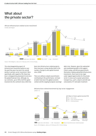 A radical tactical shift: Africans leading from the front




What about
the private sector?

African infrastructure-related sector investment                                                               149
trends and impact
                                                                                                                 114,890
                                                                                                          111,030



                                                                                                                                      95
                                                                                                                                                         86
                                                                                                                                                                               81
                                                              61,844                       72
                                                                         66                      57,342
                                               61
                                                                         49,842
                                                                                     44,856                                  43,052 41,348

                          32                      31,418
        31                                                                                                                                       27,158
                                                                                                                                                            24,253      24,467
                                        20,949
                                                                                                                                                                                    11,471
  6,301 8,176        4,096 6,687

       2003               2004                2005                     2006                2007                2008              2009                  2010                   2011

                                       Capital value (US$ millions)               Jobs created             New projects


Source: fDi Intelligence, data as of 3 February 2012; Ernst & Young.



The only disappointing aspect of                                been into infrastructure-related projects,                       debt crisis. However, given the substantial
infrastructure investment patterns over                         there has been a steep decline both in the                       and coordinated growth in ICA support,
the past few years has been the overall                         number of projects and capital invested                          China’s outlay, and African governments
decline in private sector investment. More                      since 2008.                                                      themselves making substantial infrastructure
                                                                                                                                 investments, there seem to be major
been a disappointing downward trend since                       There are without a doubt several factors                        under-tapped opportunities for the private
                                                                contributing to this performance, not least                      sector in areas such as power generation,
our estimates, up to 40% of all FDI capital                     of which have been the global economic                           transport (e.g., ports, airports and toll road
invested into the continent since 2003 has                      context and the ongoing European sovereign                       concessions), ICT and water treatment.



                                                                Infrastructure-related investment by top sector engagement
                                                                (2003-11)
                                                                                         187,750


                                                                        193                                                                % Share of total capital invested FDI
                                                                  29%                                                                      55% = Real estate
                                                                                                                                           14% = Coal, oil and natural gas
                                                                                                                                           11% = Communication


                                                                                               106                  104
                                                                                         16%                15.5%

                                                                                                                                      59                                      47,165
                                                                                                              39,254                                   7%    47
                                                                                                                                 9%                                                 40
                                                                      25,214
                                                                                                                                                       17,101                  6%
                                                                                                                                10,570

                                                                 Hotels and           Real estate         Communications     Transportation          Alternative/           Coal, oil and
                                                                  tourism                                                                         renewable energy           natural gas

                                                                         Capital value (US$ millions)         New projects      Share of total infrastructure–related new project

                                                                Source: fDi Intelligence, data as of 3 February 2012; Ernst & Young.




44     Ernst & Young's 2012 Africa attractiveness survey Building bridges
 