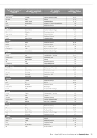 Top5 country investors of     Top 5 country investors of                 Top5 sectors of                 Relative % sector
         new FDI projects          new projects by job created               new FDI projects               contribution to project
            (2003-11)                      (2003-11)                            (2003-11)                            total

Mozambique
South Africa                     Portugal                        Coal, oil and natural gas                          22,9%
Portugal                         India                           Metals                                             11,5%
UK                               United States                   Food and tobacco                                   11,5%
India                            South Africa                    Building & Construction Materials                    6,3%
Brazil                           UK                              Financial services                                   6,3%

Nigeria
United States                    United States                   Coal, oil and natural gas                          18,2%
UK                               Malaysia                        Financial services                                   9,4%
South Africa                     India                           Communications                                       9,1%
India                            UK                              Business services                                    8,5%
France                           South Africa                    Food and tobacco                                     6,8%

Rwanda
Kenya                            Kenya                           Financial services                                 44,9%
                                 UAE                             Communications                                     11,6%
Uganda                           Mauritius                       Hotels and tourism                                   5,8%
United States                    India                           Software and IT services                             4,3%
India                            United States                   Coal, oil and natural gas                            4,3%

Senegal
France                           UAE                             Software and IT services                           15,1%
United States                    Luxembourg                      Automotive OEM                                       9,4%
UAE                              South Africa                    Metals                                               9,4%
UK                               Iran                            Business services                                    7,5%
Luxembourg                       China                           Hotels and tourism                                   7,5%

South Africa
United States                    UK                              Software and IT services                           12,3%
UK                               United States                   Financial services                                 10,2%
Germany                          Germany                         Business services                                    8,3%
India                            Australia                       Automotive OEM                                       7,3%
Australia                        Switzerland                     Metals                                               7,0%

Tanzania
UK                               Canada                          Financial services                                 28,1%
India                            UK                              Metals                                             10,2%
Kenya                            Australia                       Communications                                       9,4%
South Africa                     South Africa                    Beverages                                            6,3%
Canada                           India                           Coal, oil and natural gas                            5,5%

Tunisia
France                           France                          Software and IT services                             9,8%
Italy                            UAE                             Textiles                                             8,5%
Germany                          Japan                           Business services                                    8,2%
United States                    Italy                           Coal, oil and natural gas                            7,9%
UAE                              Bahrain                         Electronic Components                                7,9%

Uganda
Kenya                            UK                              Financial services                                 29,1%
UK                               Kenya                           Communications                                     13,4%
South Africa                     South Africa                    Food and tobacco                                   10,4%
India                            United States                   Coal, oil and natural gas                            9,7%
UAE                              Germany                         Business services                                    5,2%

Zambia
South Africa                     Canada                          Metals                                             35,3%
China                            China                           Financial services                                 15,1%
India                            UK                              Communications                                       5,9%
Canada                           South Africa                    Chemicals                                            5,9%
UK                               India                           Food and tobacco                                     5,9%




                                                                             Ernst & Young's 2012 Africa attractiveness survey Building bridges   53
 