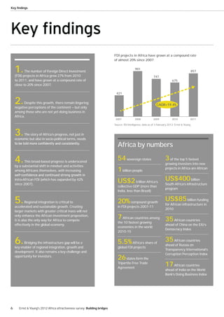 Key findings




                                                                            FDI projects in Africa have grown at a compound rate
                                                                            of almost 20% since 2007


    1.     The number of Foreign Direct Investment
    (FDI) projects in Africa grew 27% from 2010
                                                                                              901
                                                                                                                                               857
                                                                                                              747
    to 2011, and have grown at a compound rate of                                                                              675
    close to 20% since 2007.

                                                                             421


    2.    Despite this growth, there remain lingering
    negative perceptions of the continent — but only
                                                                                                                 CAGR=19.4%

    among those who are not yet doing business in
    Africa.
                                                                             2007             2008            2009            2010             2011

                                                                            Source: fDi Intelligence, data as of 3 February 2012; Ernst & Young.


    3.   The story of Africa’s progress, not just in
    economic but also in socio-political terms, needs

                                                                              Africa by numbers

    4.    This broad-based progress is underscored
    by a substantial shift in mindset and activities
                                                                              54 sovereign states                        3 of the top 5 fastest
                                                                                                                         growing investors into new
    among Africans themselves, with increasing                                1 billion people                           projects in Africa are African


    intra-African FDI (which has expanded by 42%
                                                                              US$2 trillion Africa’s                     US$400             billion
    since 2007).                                                                                                         South Africa’s infrastructure
                                                                              collective GDP (more than
                                                                                                                         program
                                                                              India, less than Brazil)


    5.      Regional integration is critical to
    accelerated and sustainable growth. Creating
                                                                              20% compound growth
                                                                              in FDI projects 2007-11
                                                                                                                         US$85           billion funding
                                                                                                                         for African infrastructure in
                                                                                                                         2010
    larger markets with greater critical mass will not
    only enhance the African investment proposition,
    it is also the only way for Africa to compete
                                                                              7 African countries among 35 African countries
                                                                              the 10 fastest growing
    effectively in the global economy.                                                                                   ahead of China on the EIU’s
                                                                              economies in the world
                                                                                                                         Democracy Index
                                                                              2010-15


    6.    Bridging the infrastructure gap will be a
    key enabler of regional integration, growth and
                                                                              5.5% Africa’s share of
                                                                              global FDI projects
                                                                                                                         35 African countries
                                                                                                                         ahead of Russia on
                                                                                                                         Transparency International’s
    development. It also remains a key challenge and
                                                                                                                         Corruption Perception Index
    opportunity for investors.
                                                                              26 states form the
                                                                              Tripartite Free Trade
                                                                              Agreement
                                                                                                                         17 African countries
                                                                                                                         ahead of India on the World
                                                                                                                         Bank’s Doing Business Index




6      Ernst & Young's 2012 Africa attractiveness survey Building bridges
 