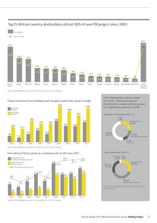 Top15 African country destinations attract 82% of new FDI project since 2003

          New projects

         % share of total


                                                                                                                                                                                                   924

 827                                                                                                                                                                                               17.9



16.0
                 563
                               537

                10.9
                              10.4            328         317           307
                                                                                      282
                                              6.3                                                   207
                                                          6.1           5.9                                       178
                                                                                      5.5                                       141   134         128        119           96
                                                                                                    4.0                                                                                80
                                                                                                                  3.4
                                                                                                                                2.7   2.6         2.5         2.3        1.9          1.5
South          Egypt         Morocco         Algeria    Tunisia       Nigeria      Angola          Kenya      Ghana         Libya     Uganda    Tanzania    Zambia   Mozambique Bostwana            Other
Africa                                                                                                                                                                                            countries
                                                                                                                                                                                                  in Africa
Source: fDi Intelligence, data as of 3 February 2012; Ernst & Young.


                                                                                                                                               FDI is flowing into a diverse range
Project investment from developed and emerging markets have grown strongly                                                                     of sectors - manufacturing and
                                                                                563                                                            infrastructure-related activity account
                                                                                                                          538                  for a significant proportion of FDI
      Emerging
      Markets                                                                                 490
      Developed
      Markets                                                                                               425                                New projects (proportion, 2003-11)
                                                                                                                                                                 Other
                                    342                                  338                                                                                     1,5%
                                                                                                                    319                                                          Manufacturing
                                                    291           292
                                                                                                                                                                                 24,6%
                                                                                       257            250
      240
                     211
                                              185
                              127                          129                                                                                    50,9%
 99                                                                                                                                              Services                           13,0%
                72                                                                                                                                                                  Infrastructure-related

                                                                                                                                                                             9,9%
                                                                                                                                                                             Extraction
  2003            2004            2005           2006          2007         2008            2009           2010          2011

Source: fDi Intelligence, data as of 3 February 2012; Ernst & Young.

                                                                                                                                               Capital (proportion, 2003-11)
Intra-African FDI has grown at a compound rate of 42% since 2007
                                                                                                                                                            Services Other
      New projects from
      non-African emerging countries
                                                                                       16.2                                                                   4,0% 0,2%
                                                                                                                  16.9
      New projects from                                               205                           16.3                                                                           Manufacturing
      African countries                                                     14.8                                                               Extraction                          29,9%
            Intra-African % share of total                                                                    174                                27,6%

                                                                                                                    145
                                             137 10.1                       133 136
                                                                                               140
                                                                                        121
   8.0                        7.7                                                                     110
                                                               8.3
                              91                          94                                                                                                             38,3%
 72                                                                                                                                                                      Infrastructure-related
                   6.4
                54                                                                                                                             Source: fDi Intelligence, data as of 3 February 2012;
                                                  48
                                    36                         35                                                                              Ernst & Young.
       27
                      18

  2003           2004          2005           2006        2007          2008          2009         2010           2011
Source: fDi Intelligence, data as of 3 February 2012; Ernst & Young.




                                                                                                                   Ernst & Young's 2012 Africa attractiveness survey Building bridges                         7
 