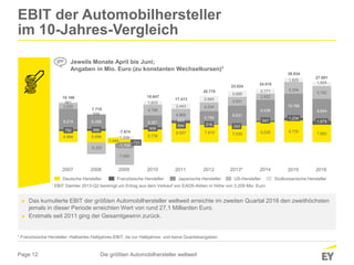 Volkswagen im zweiten Quartal Umsatzweltmeister