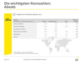 Volkswagen im zweiten Quartal Umsatzweltmeister
