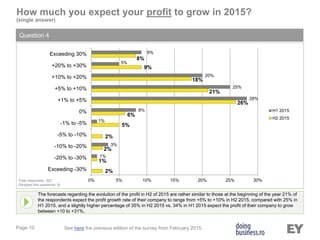 Page 10
How much you expect your profit to grow in 2015?
(single answer)
Question 4
The forecasts regarding the evolution of the profit in H2 of 2015 are rather similar to those at the beginning of the year 21% of
the respondents expect the profit growth rate of their company to range from +5% to +10% in H2 2015, compared with 25% in
H1 2015, and a slightly higher percentage of 35% in H2 2015 vs. 34% in H1 2015 expect the profit of their company to grow
between +10 to +31%.
Total responses: 320
(Skipped this questions: 8)
See here the previous edition of the survey from February 2015.
2%
1%
2%
2%
5%
6%
26%
21%
18%
9%
8%
1%
3%
1%
8%
28%
25%
20%
5%
9%
0% 5% 10% 15% 20% 25% 30%
Exceeding -30%
-20% to -30%
-10% to -20%
-5% to -10%
-1% to -5%
0%
+1% to +5%
+5% to +10%
+10% to +20%
+20% to +30%
Exceeding 30%
H1 2015
H2 2015
 