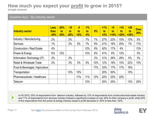 Page 11
How much you expect your profit to grow in 2015?
(single answer)
Question 4(a) – By industry sector
In H2 2015, 25% of respondents from telecom industry, followed by 13% of respondents from construction/real estate industry
and 11% of respondents from services industry foresee a significant increase of over 30% for their company’s profit, while 20%
of the respondents from the power & energy industry expect a profit decrease of -20% to less than -30%.
See here the previous edition of the survey from February 2015.
Industry sector
Less
than
-30%
-20%
to
-30%
-10
to
-20%
-5
to
-10%
-1%
to
-5%
0%
+1%
to
+5%
+5
to
+10%
+10
to
+20%
+20
to
+30%
Over
30%
Industry / Manufacturing 2% 2% 7% 7% 27% 22% 15% 13% 5%
Services 1% 2% 5% 7% 8% 21% 18% 20% 7% 11%
Construction / Real Estate 4% 12% 8% 42% 17% 4% 13%
Power & Energy 6% 12% 12% 6% 41% 6% 12% 5%
Information Technology (IT) 2% 2% 2% 31% 26% 29% 5% 3%
Retail & Wholesale Trade 2% 3% 3% 5% 10% 12% 18% 15% 22% 10%
Food & Beverages / Agriculture 17% 33% 17% 17% 16%
Transportation 10% 10% 20% 50% 10%
Pharmaceuticals / Healthcare 11% 11% 12% 22% 22% 22%
Telecom 12% 25% 25% 13% 25%
 