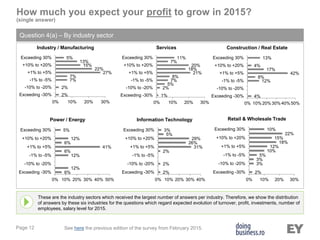 Page 12
How much you expect your profit to grow in 2015?
(single answer)
These are the industry sectors which received the largest number of answers per industry. Therefore, we show the distribution
of answers by these six industries for the questions which regard expected evolution of turnover, profit, investments, number of
employees, salary level for 2015.
Question 4(a) – By industry sector
2%
2%
7%
7%
27%
22%
15%
13%
5%
0% 10% 20% 30%
Exceeding -30%
-10% to -20%
-1% to -5%
+1% to +5%
+10% to +20%
Exceeding 30%
Industry / Manufacturing
1%
2%
5%
7%
8%
21%
18%
20%
7%
11%
0% 10% 20% 30%
Exceeding -30%
-10% to -20%
-1% to -5%
+1% to +5%
+10% to +20%
Exceeding 30%
Services
4%
12%
8%
42%
17%
4%
13%
0% 10%20%30%40%50%
Exceeding -30%
-10% to -20%
-1% to -5%
+1% to +5%
+10% to +20%
Exceeding 30%
Construction / Real Estate
6%
12%
12%
6%
41%
6%
12%
5%
0% 10% 20% 30% 40% 50%
Exceeding -30%
-10% to -20%
-1% to -5%
+1% to +5%
+10% to +20%
Exceeding 30%
Power / Energy
2%
2%
2%
31%
26%
29%
5%
3%
0% 10% 20% 30% 40%
Exceeding -30%
-10% to -20%
-1% to -5%
+1% to +5%
+10% to +20%
Exceeding 30%
Information Technology
2%
3%
3%
5%
10%
12%
18%
15%
22%
10%
0% 10% 20% 30%
Exceeding -30%
-10% to -20%
-1% to -5%
+1% to +5%
+10% to +20%
Exceeding 30%
Retail & Wholesale Trade
See here the previous edition of the survey from February 2015.
 
