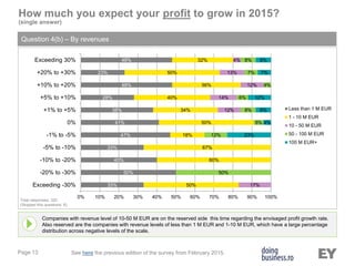 Page 13
How much you expect your profit to grow in 2015?
(single answer)
Question 4(b) – By revenues
Companies with revenue level of 10-50 M EUR are on the reserved side this time regarding the envisaged profit growth rate.
Also reserved are the companies with revenue levels of less than 1 M EUR and 1-10 M EUR, which have a large percentage
distribution across negative levels of the scale.
Total responses: 320
(Skipped this questions: 8)
See here the previous edition of the survey from February 2015.
33%
50%
40%
33%
47%
41%
38%
28%
48%
23%
48%
50%
60%
67%
18%
50%
34%
40%
36%
50%
32%
17%
12%
14%
12%
13%
4%
50%
12%
5%
8%
6%
4%
7%
8%
23%
4%
8%
12%
7%
8%
0% 10% 20% 30% 40% 50% 60% 70% 80% 90% 100%
Exceeding -30%
-20% to -30%
-10% to -20%
-5% to -10%
-1% to -5%
0%
+1% to +5%
+5% to +10%
+10% to +20%
+20% to +30%
Exceeding 30%
Less than 1 M EUR
1 - 10 M EUR
10 - 50 M EUR
50 - 100 M EUR
100 M EUR+
 