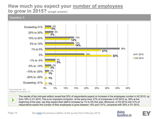Page 14
The results of the mid-year edition reveal that 32% of respondents expect no increase in the employees number in H2 2015, up
from 19% in H1 2015. This is an important correction. At the same time, 27% of companies in H2 2015 vs. 36% at the
beginning of the year, say they expect their staff to increase by 1% to 5% this year. Moreover, in H2 2015 only 31% of
respondents expect the number of their employees to grow between +5% and +31%, compared with 35% in H1 2015.
How much you expect your number of employees
to grow in 2015? (single answer)
Question 5
Total responses: 320
(Skipped this questions: 8)
See here the previous edition of the survey from February 2015.
1%
1%
1%
2%
5%
32%
27%
14%
12%
2%
3%
2%
3%
5%
19%
36%
14%
14%
4%
3%
0% 5% 10% 15% 20% 25% 30% 35% 40%
Exceeding -31%
-20% to -30%
-10% to -20%
-5% to -10%
-1% to -5%
0%
1% to 5%
5% to 10%
10% to 20%
20% to 30%
Exceeding 31%
H1 2015
H2 2015
 